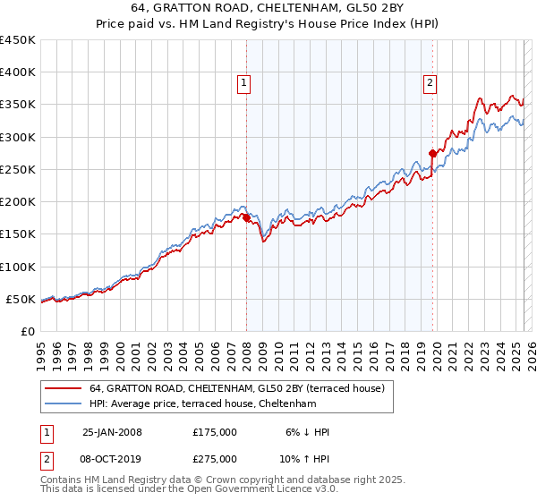 64, GRATTON ROAD, CHELTENHAM, GL50 2BY: Price paid vs HM Land Registry's House Price Index