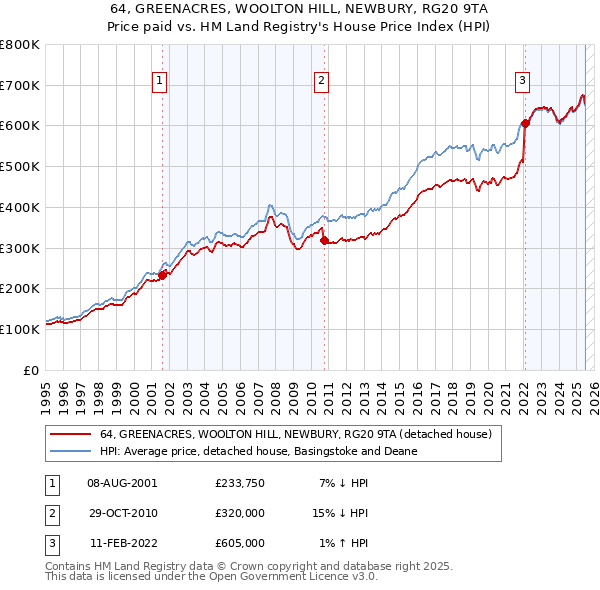 64, GREENACRES, WOOLTON HILL, NEWBURY, RG20 9TA: Price paid vs HM Land Registry's House Price Index