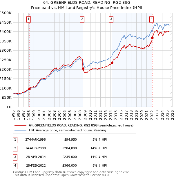 64, GREENFIELDS ROAD, READING, RG2 8SG: Price paid vs HM Land Registry's House Price Index