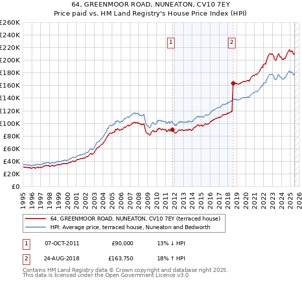 64, GREENMOOR ROAD, NUNEATON, CV10 7EY: Price paid vs HM Land Registry's House Price Index