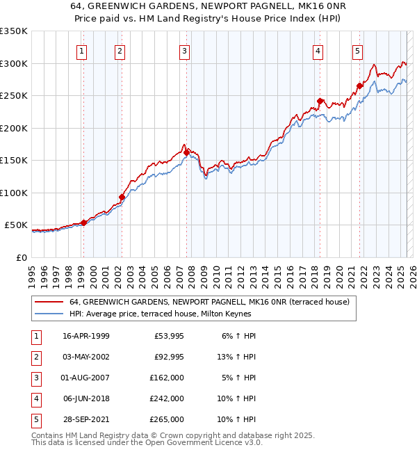 64, GREENWICH GARDENS, NEWPORT PAGNELL, MK16 0NR: Price paid vs HM Land Registry's House Price Index
