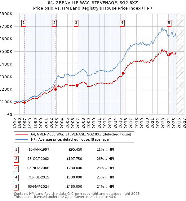 64, GRENVILLE WAY, STEVENAGE, SG2 8XZ: Price paid vs HM Land Registry's House Price Index