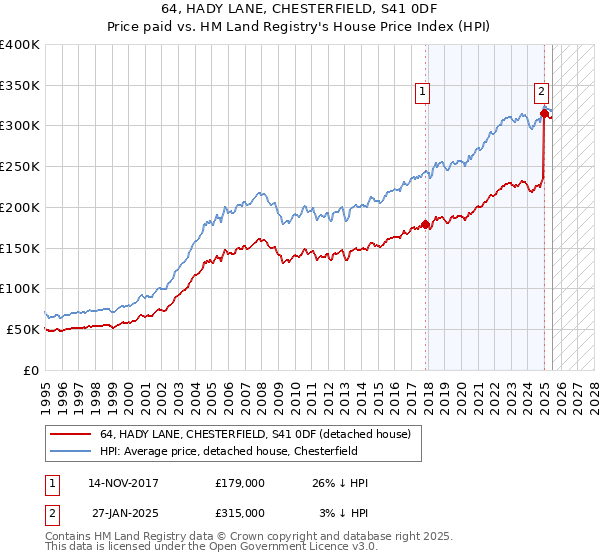 64, HADY LANE, CHESTERFIELD, S41 0DF: Price paid vs HM Land Registry's House Price Index