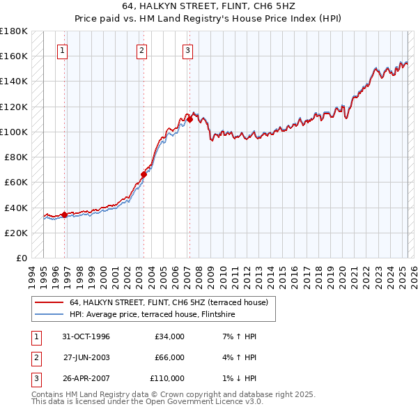 64, HALKYN STREET, FLINT, CH6 5HZ: Price paid vs HM Land Registry's House Price Index