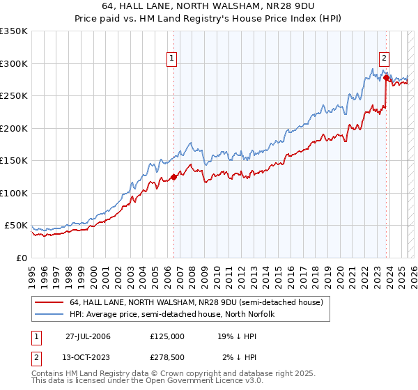 64, HALL LANE, NORTH WALSHAM, NR28 9DU: Price paid vs HM Land Registry's House Price Index
