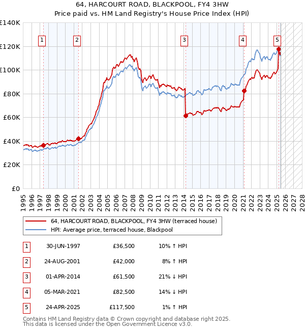 64, HARCOURT ROAD, BLACKPOOL, FY4 3HW: Price paid vs HM Land Registry's House Price Index