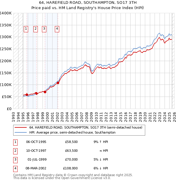 64, HAREFIELD ROAD, SOUTHAMPTON, SO17 3TH: Price paid vs HM Land Registry's House Price Index