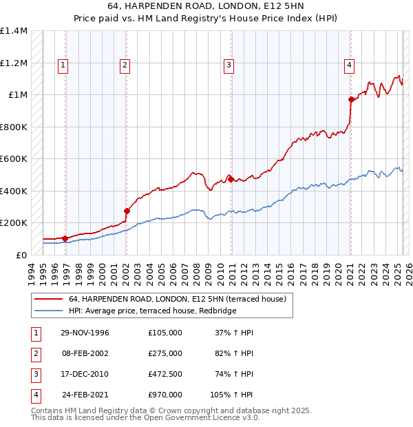 64, HARPENDEN ROAD, LONDON, E12 5HN: Price paid vs HM Land Registry's House Price Index