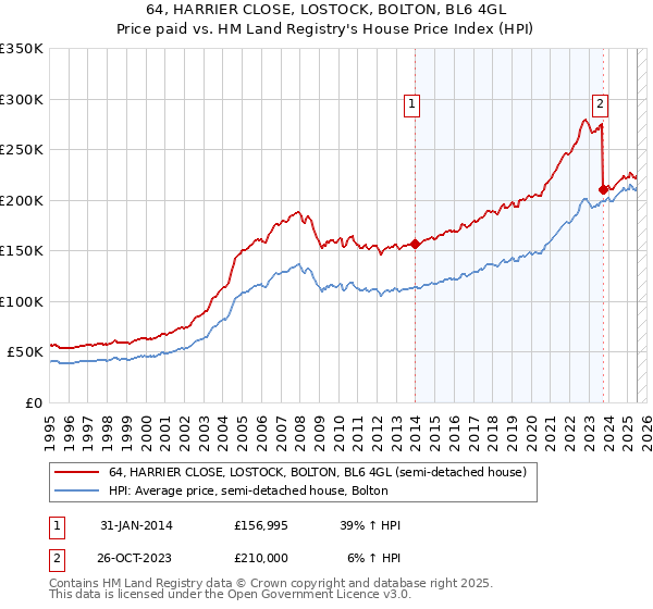 64, HARRIER CLOSE, LOSTOCK, BOLTON, BL6 4GL: Price paid vs HM Land Registry's House Price Index