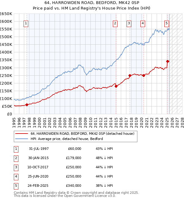 64, HARROWDEN ROAD, BEDFORD, MK42 0SP: Price paid vs HM Land Registry's House Price Index