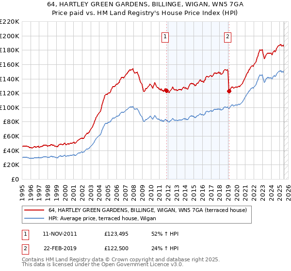 64, HARTLEY GREEN GARDENS, BILLINGE, WIGAN, WN5 7GA: Price paid vs HM Land Registry's House Price Index