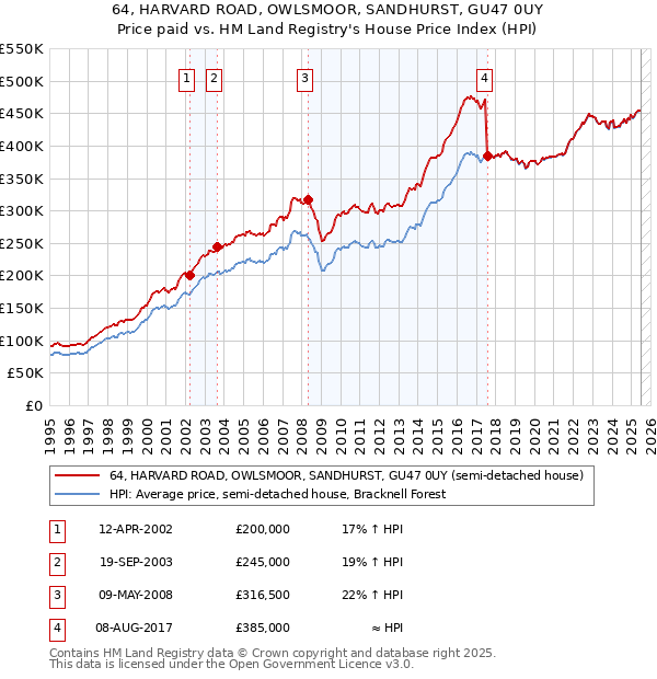 64, HARVARD ROAD, OWLSMOOR, SANDHURST, GU47 0UY: Price paid vs HM Land Registry's House Price Index