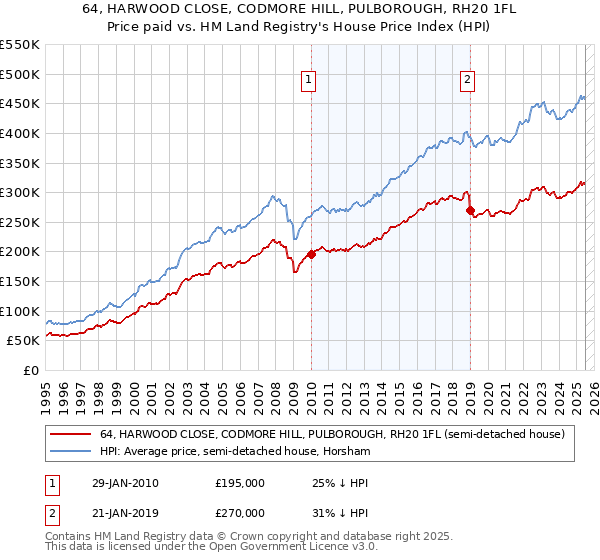 64, HARWOOD CLOSE, CODMORE HILL, PULBOROUGH, RH20 1FL: Price paid vs HM Land Registry's House Price Index