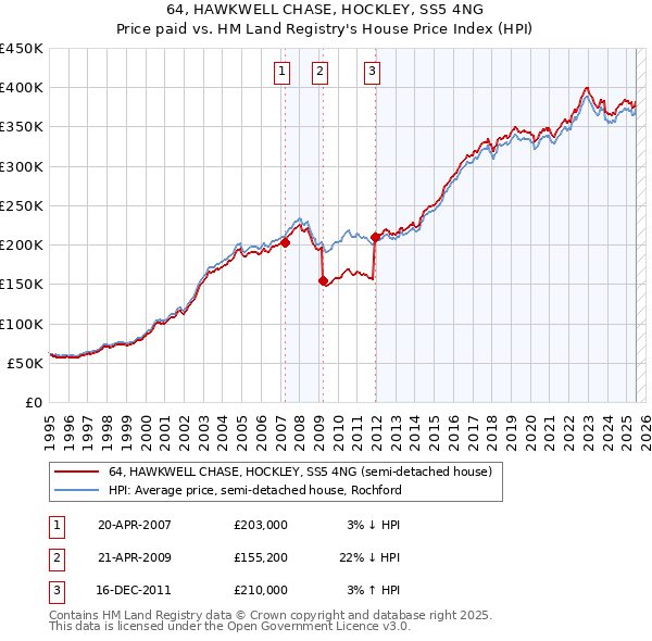 64, HAWKWELL CHASE, HOCKLEY, SS5 4NG: Price paid vs HM Land Registry's House Price Index
