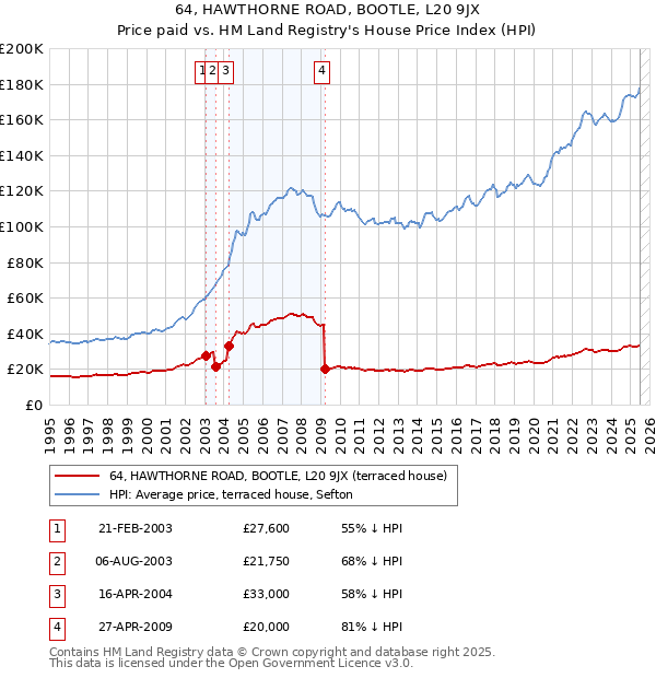 64, HAWTHORNE ROAD, BOOTLE, L20 9JX: Price paid vs HM Land Registry's House Price Index