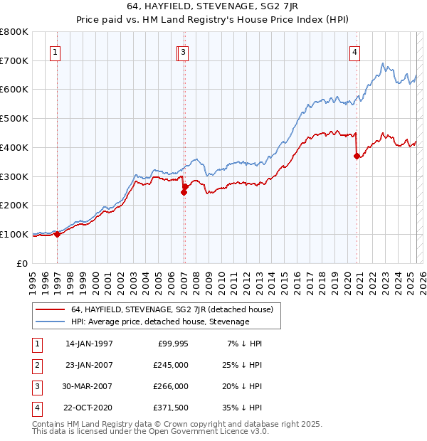64, HAYFIELD, STEVENAGE, SG2 7JR: Price paid vs HM Land Registry's House Price Index