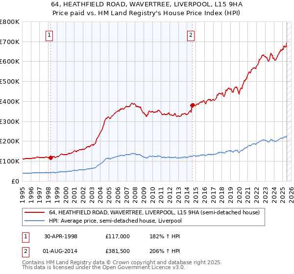 64, HEATHFIELD ROAD, WAVERTREE, LIVERPOOL, L15 9HA: Price paid vs HM Land Registry's House Price Index