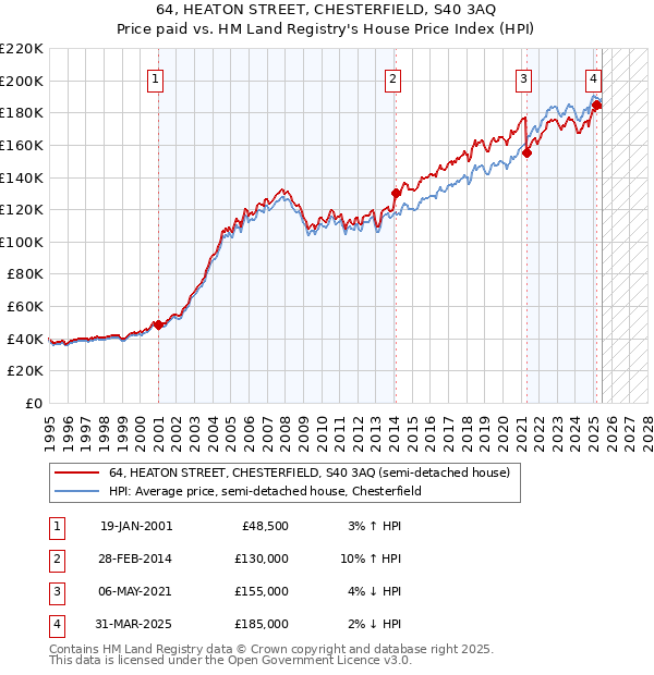 64, HEATON STREET, CHESTERFIELD, S40 3AQ: Price paid vs HM Land Registry's House Price Index