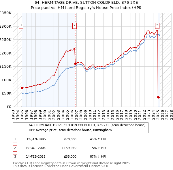64, HERMITAGE DRIVE, SUTTON COLDFIELD, B76 2XE: Price paid vs HM Land Registry's House Price Index