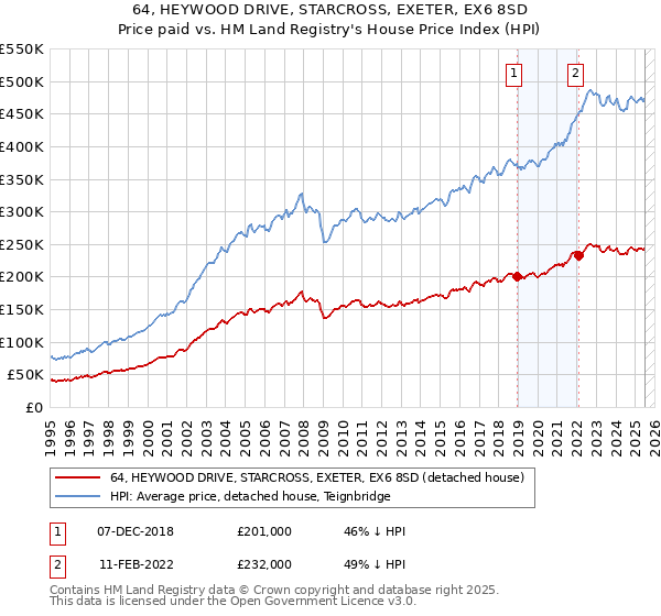 64, HEYWOOD DRIVE, STARCROSS, EXETER, EX6 8SD: Price paid vs HM Land Registry's House Price Index