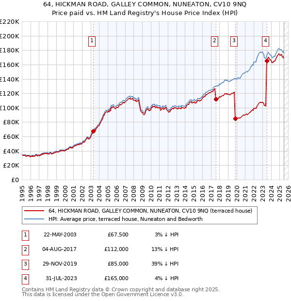 64, HICKMAN ROAD, GALLEY COMMON, NUNEATON, CV10 9NQ: Price paid vs HM Land Registry's House Price Index