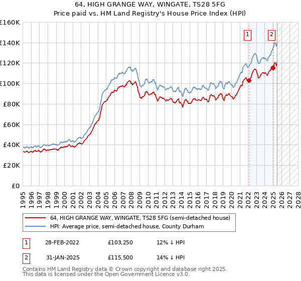 64, HIGH GRANGE WAY, WINGATE, TS28 5FG: Price paid vs HM Land Registry's House Price Index