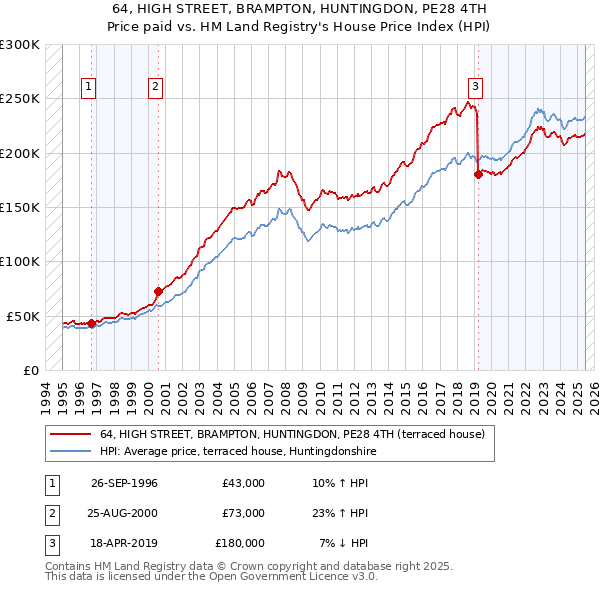 64, HIGH STREET, BRAMPTON, HUNTINGDON, PE28 4TH: Price paid vs HM Land Registry's House Price Index