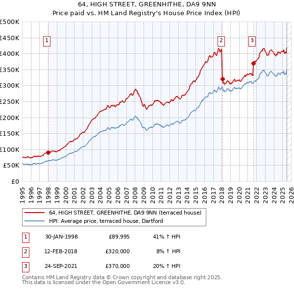 64, HIGH STREET, GREENHITHE, DA9 9NN: Price paid vs HM Land Registry's House Price Index