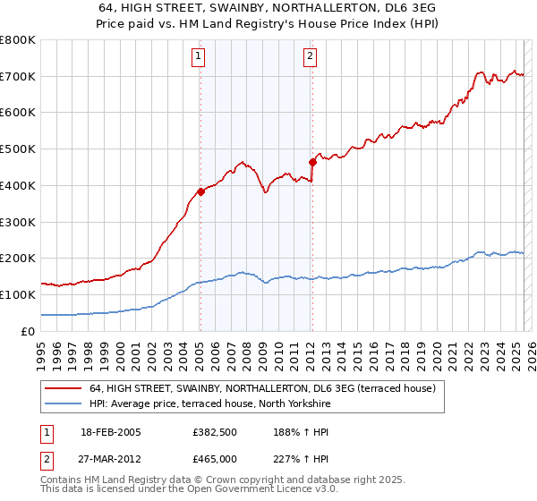 64, HIGH STREET, SWAINBY, NORTHALLERTON, DL6 3EG: Price paid vs HM Land Registry's House Price Index