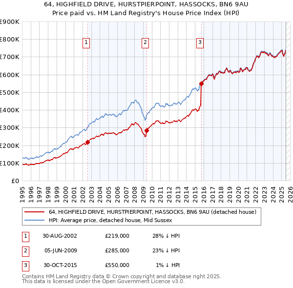 64, HIGHFIELD DRIVE, HURSTPIERPOINT, HASSOCKS, BN6 9AU: Price paid vs HM Land Registry's House Price Index