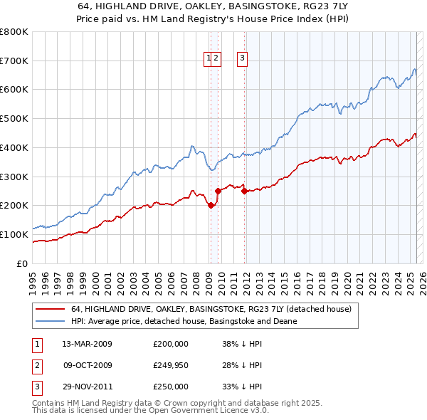 64, HIGHLAND DRIVE, OAKLEY, BASINGSTOKE, RG23 7LY: Price paid vs HM Land Registry's House Price Index