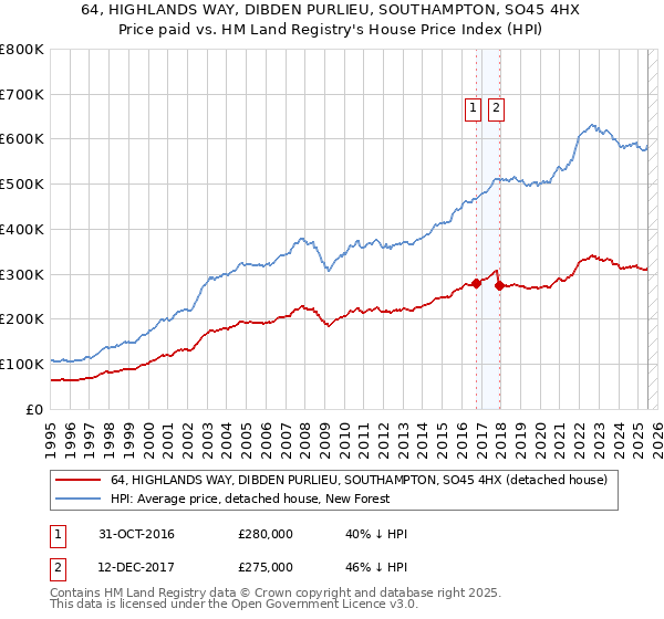 64, HIGHLANDS WAY, DIBDEN PURLIEU, SOUTHAMPTON, SO45 4HX: Price paid vs HM Land Registry's House Price Index