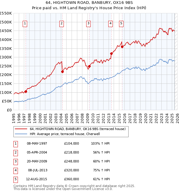 64, HIGHTOWN ROAD, BANBURY, OX16 9BS: Price paid vs HM Land Registry's House Price Index