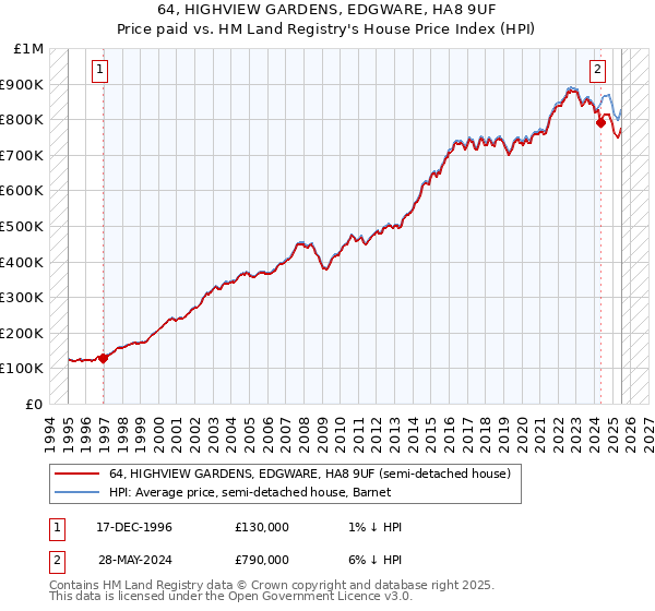64, HIGHVIEW GARDENS, EDGWARE, HA8 9UF: Price paid vs HM Land Registry's House Price Index