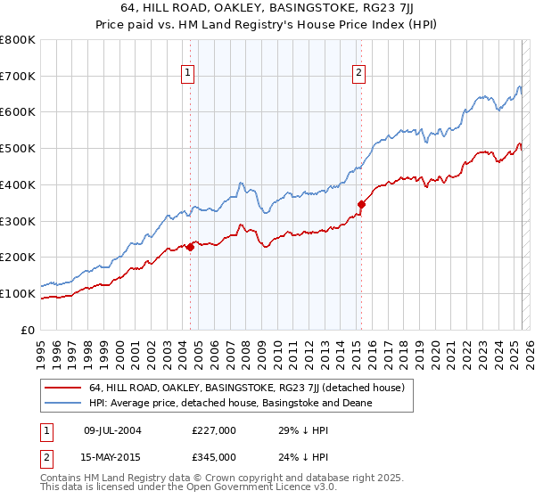 64, HILL ROAD, OAKLEY, BASINGSTOKE, RG23 7JJ: Price paid vs HM Land Registry's House Price Index