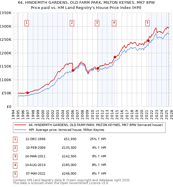 64, HINDEMITH GARDENS, OLD FARM PARK, MILTON KEYNES, MK7 8PW: Price paid vs HM Land Registry's House Price Index