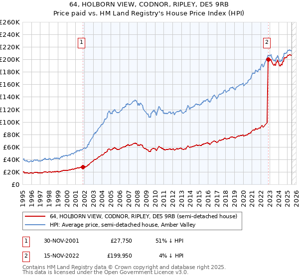 64, HOLBORN VIEW, CODNOR, RIPLEY, DE5 9RB: Price paid vs HM Land Registry's House Price Index