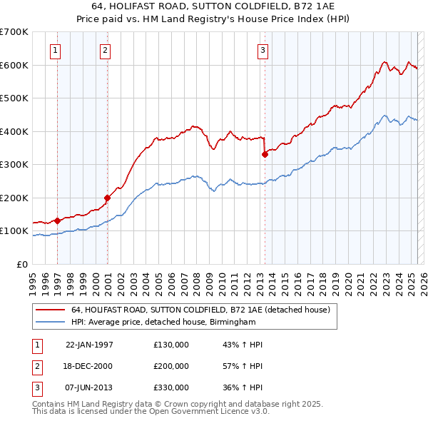 64, HOLIFAST ROAD, SUTTON COLDFIELD, B72 1AE: Price paid vs HM Land Registry's House Price Index