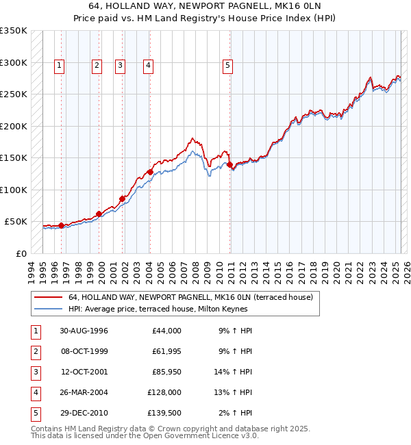 64, HOLLAND WAY, NEWPORT PAGNELL, MK16 0LN: Price paid vs HM Land Registry's House Price Index