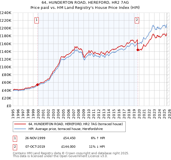 64, HUNDERTON ROAD, HEREFORD, HR2 7AG: Price paid vs HM Land Registry's House Price Index