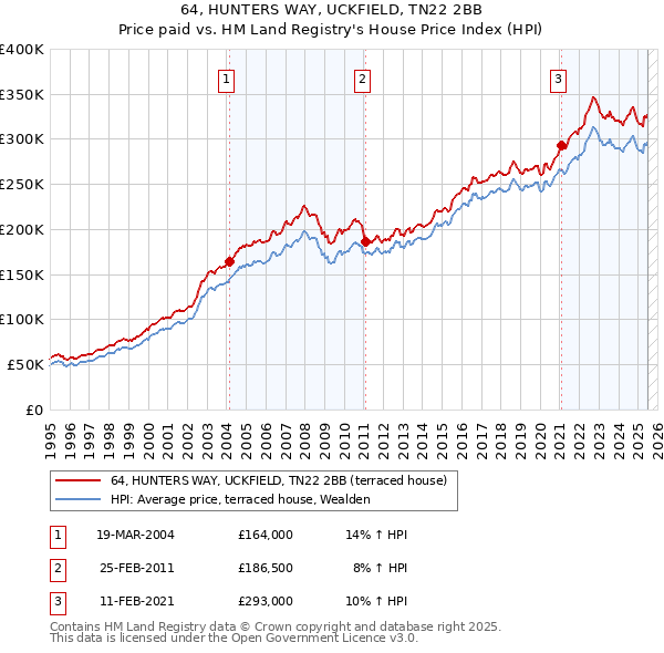 64, HUNTERS WAY, UCKFIELD, TN22 2BB: Price paid vs HM Land Registry's House Price Index