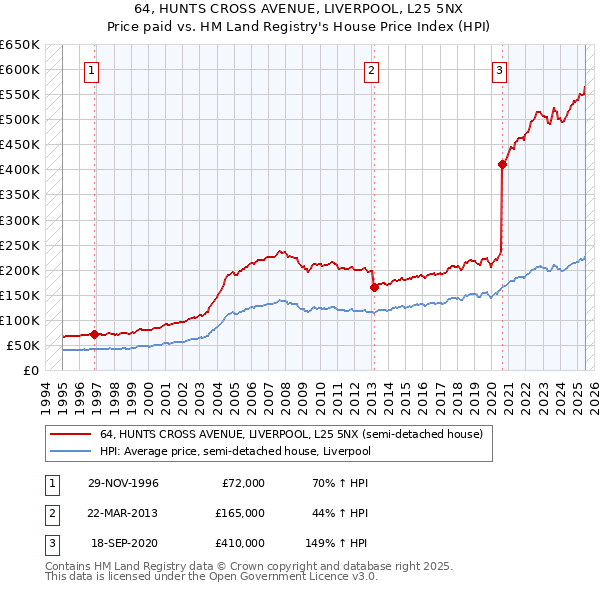 64, HUNTS CROSS AVENUE, LIVERPOOL, L25 5NX: Price paid vs HM Land Registry's House Price Index
