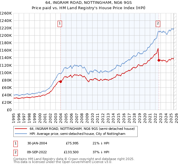 64, INGRAM ROAD, NOTTINGHAM, NG6 9GS: Price paid vs HM Land Registry's House Price Index
