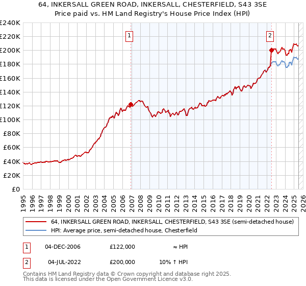64, INKERSALL GREEN ROAD, INKERSALL, CHESTERFIELD, S43 3SE: Price paid vs HM Land Registry's House Price Index