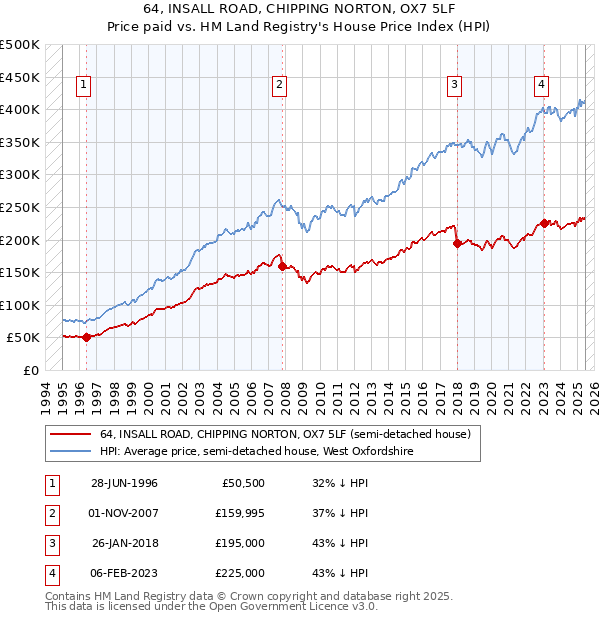 64, INSALL ROAD, CHIPPING NORTON, OX7 5LF: Price paid vs HM Land Registry's House Price Index