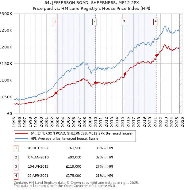 64, JEFFERSON ROAD, SHEERNESS, ME12 2PX: Price paid vs HM Land Registry's House Price Index