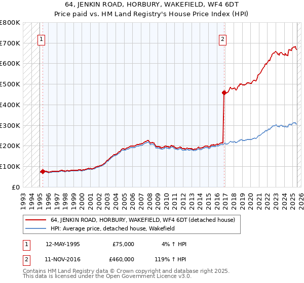 64, JENKIN ROAD, HORBURY, WAKEFIELD, WF4 6DT: Price paid vs HM Land Registry's House Price Index