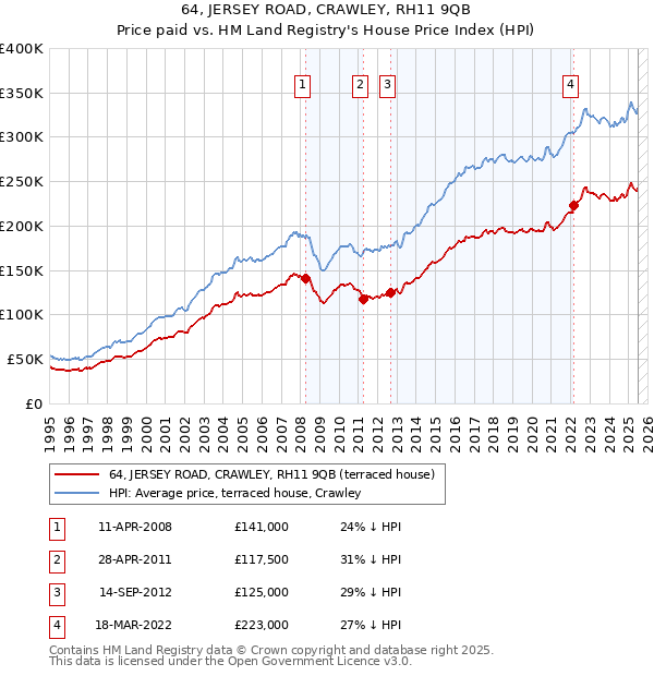 64, JERSEY ROAD, CRAWLEY, RH11 9QB: Price paid vs HM Land Registry's House Price Index