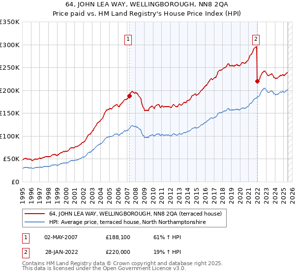 64, JOHN LEA WAY, WELLINGBOROUGH, NN8 2QA: Price paid vs HM Land Registry's House Price Index