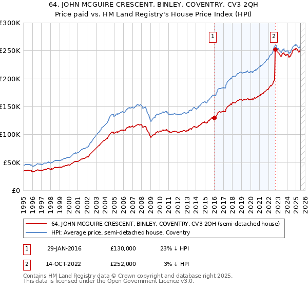 64, JOHN MCGUIRE CRESCENT, BINLEY, COVENTRY, CV3 2QH: Price paid vs HM Land Registry's House Price Index